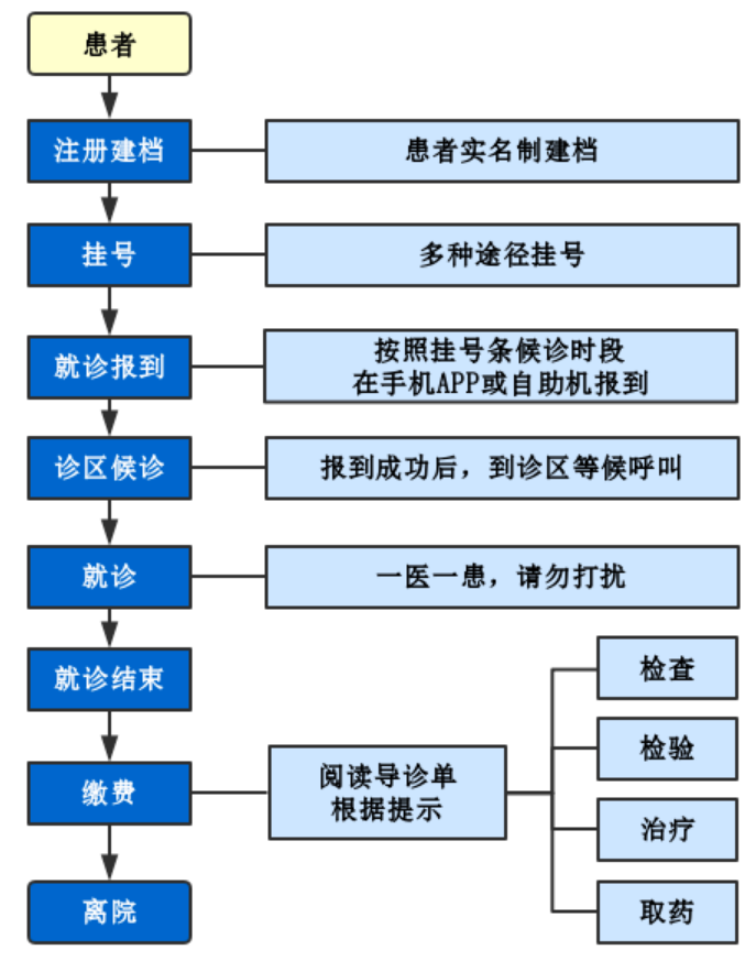 北京协和医院东院门诊就诊攻略