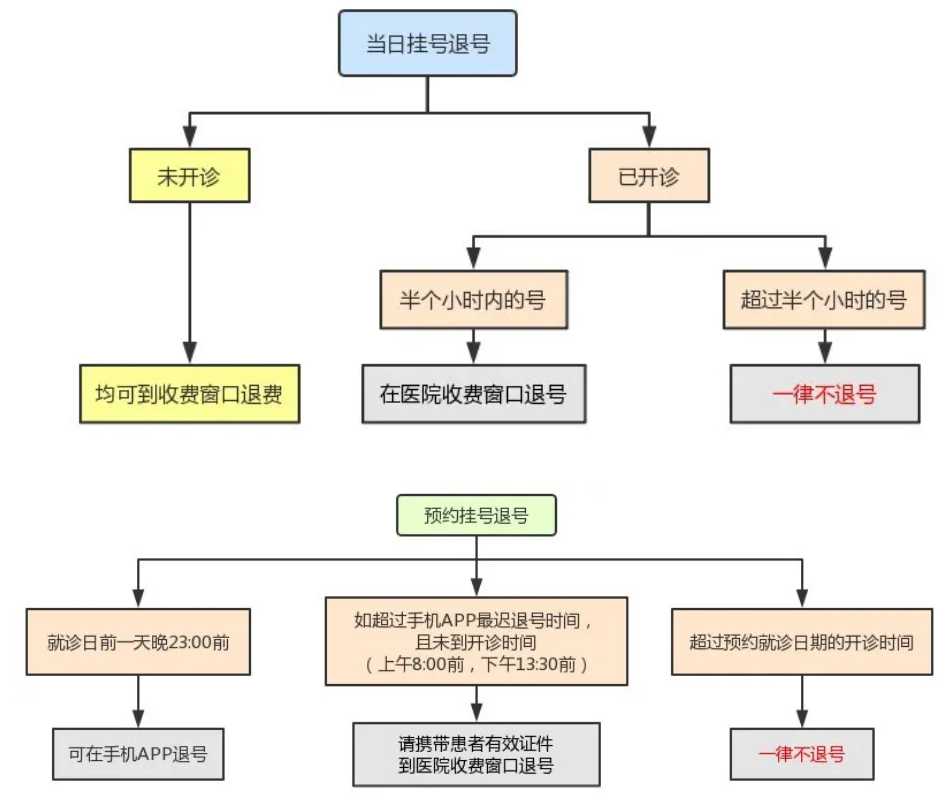 北京协和医院东院门诊就诊攻略